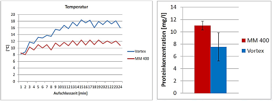 Temperaturanstieg  und Reproduzierbarkeit