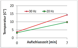 Temperaturanstieg