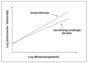 Mark-Houwink-Plot