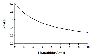 Auftragung des g'-Faktors über der Anzahl der Arme