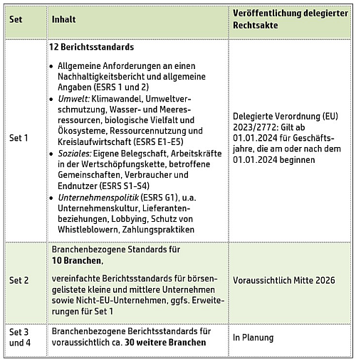 &Uuml;bersicht &uuml;ber ESRS und Inhalte
