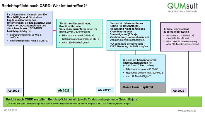 Berichtspflicht nach CSRD