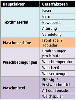 Freisetzung von Mikrofasern während des Waschens