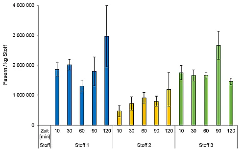 Auswertung Waschprozess