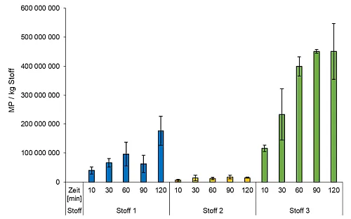 Im Waschprozess abgegebenes Mikroplastik