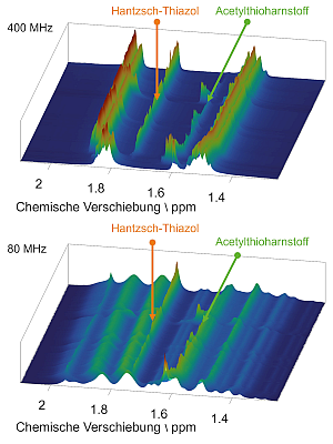 Aliphatischer Bereich der 1H-Online-NMR-Spektren