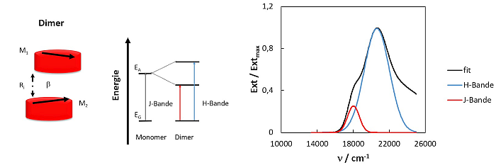 Stapel-Dimer und normiertes Spektrum