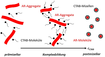 Vereinfachte Darstellung Aggregationsprozess