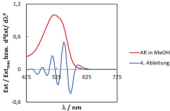 Normiertes Spektrum von AR in MeOH