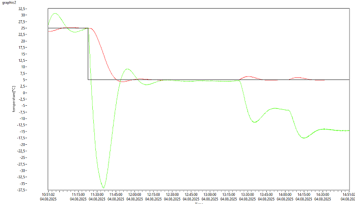 Graf Verlauf Sollwert, Manteltemp, Prozesstemp