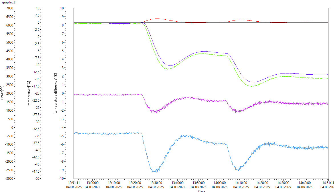 Grafischer Verlauf mit zusätzlichicher Information