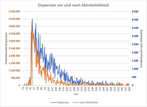 Entfernung von Nanopartikeln durch Aktivkohlefilte