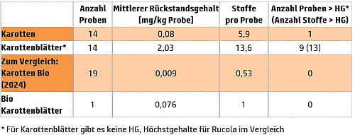 Rückstände in Karotten und Karottengrün