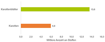 Gehalte an Pflanzenschutzmittelrückständen 1