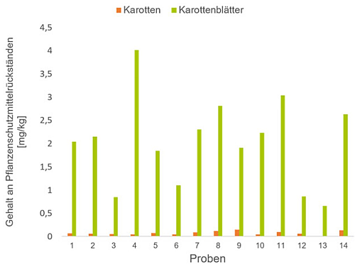 Gehalte an Pflanzenschutzmittelrückständen 2
