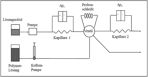 Darstellung eines Forced-Flow Viscometers
