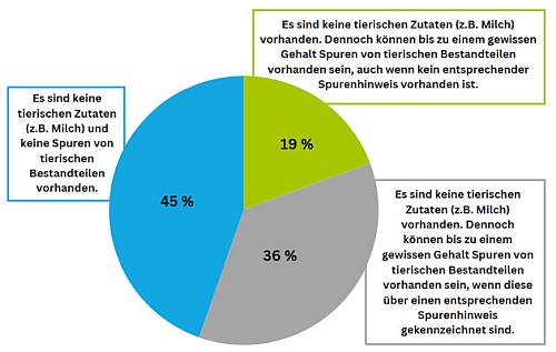 Verbrauchererwartungen an vegane Schokolade