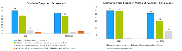 Auswertung der Unsersuchungsergebnisse