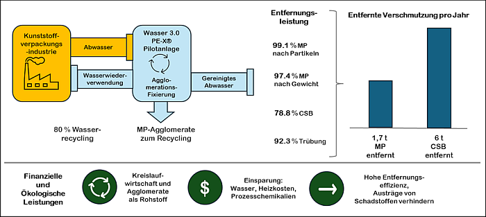 Schema der Anwendung von Wasser 3.0 PE-X