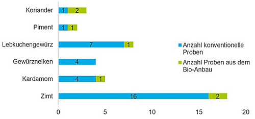Übersicht der untersuchten Proben