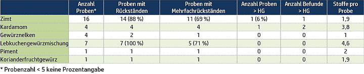 Ergebnisse der konventionellen Proben