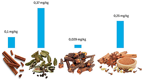 Übersicht der mittleren Rückstandsgehalte 