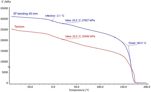 Temperatursweep im Biege- und Zugmodus