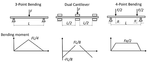  Verteilung des Biegemoments in Biegung
