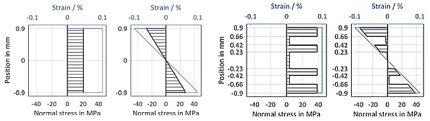 Spannungen in einer homogenen Probe 