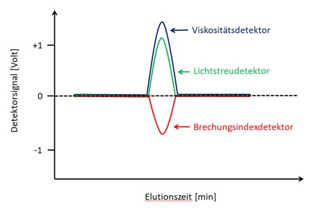 Schematische Darstellung Dreifachchromatogramm
