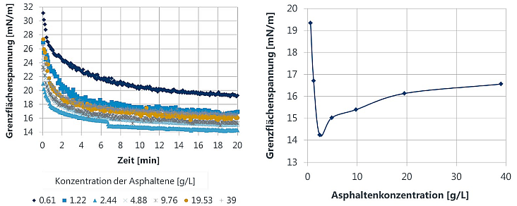 Gleichgewichts-Grenzfl&auml;chenspannungen