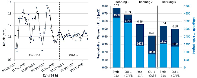 optimierte Demulgatorsysteme