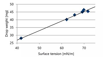 Grafik Tropfengewicht zu Oberfl&auml;chenspannung