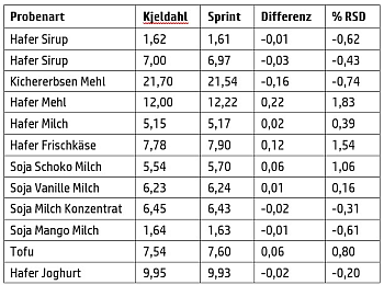 Vergleich Eiwei&szlig;-/Proteingehaltes versch. Methoden