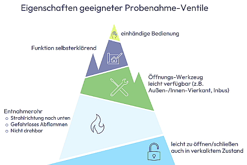 Eigenschaften geeigneter Probenahmeventile