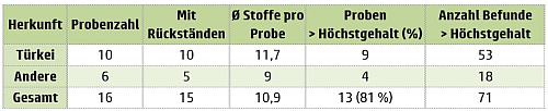R&uuml;ckst&auml;nde in Weinbl&auml;ttern