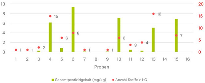 Gesamtpestizidgehalte und Anzahl R&uuml;ckst&auml;nde