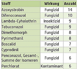 Am h&auml;ufigsten nachgewiesene Wirkstoffe in 2025