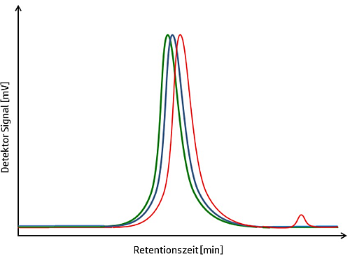 Chromatogramm einer Chitosanprobe