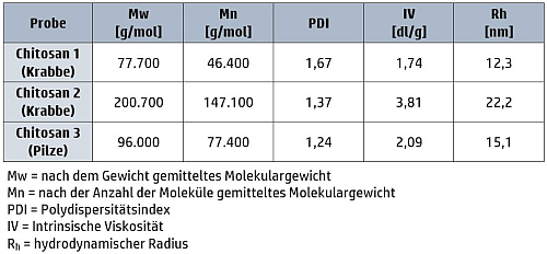 Resultate der Messungen von drei Chitosanproben