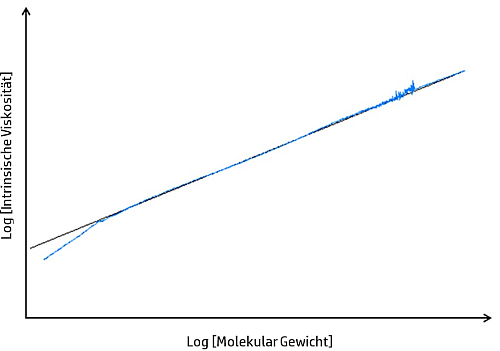 Mark-Houwink Plot der Chitosanprobe 1