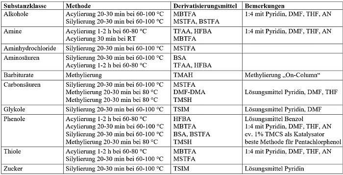 Tabelle &uuml;ber Derivatisierungsmittel